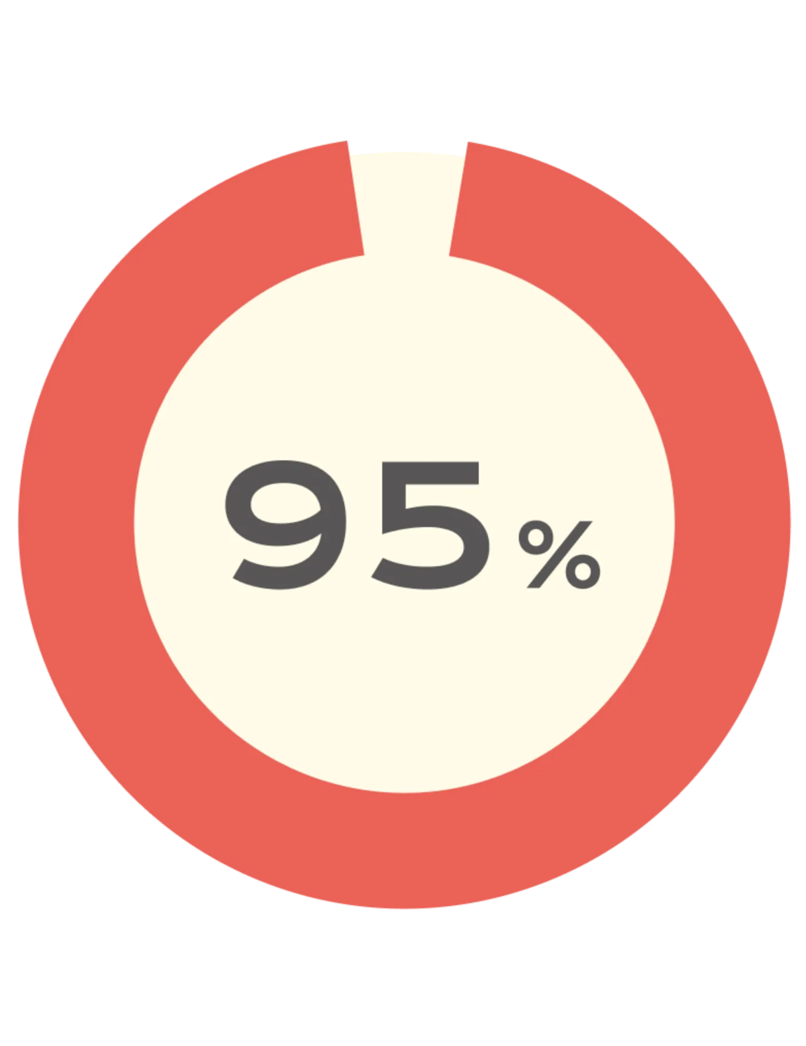 95%